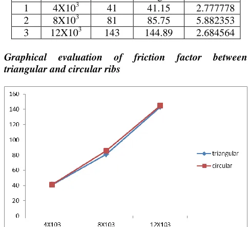 Figure 14 graph between triangular ribs friction factor and circular ribs friction factor  