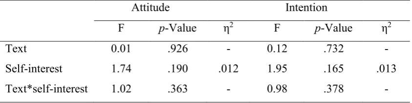 Table G1 Results of the One-Way MANCOVA for each Construct and Proportion of Explained 