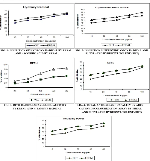 FIG. 5: THE REDUCTIVE CAPABILITY OF EREAL AND BUTYLATED HYDROXYL TOLUENE (BHT)  Values are the average of duplicate experiments and represented as mean ± standard deviation