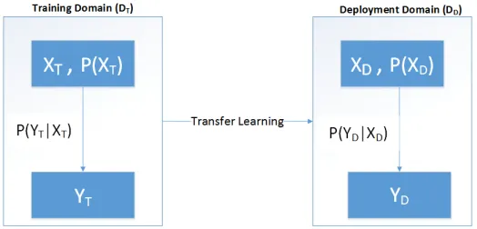 Fig. 6: Illustration of Transfer Learning