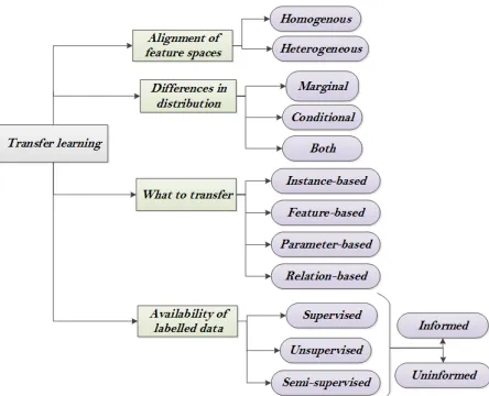 Fig. 7: Transfer Learning Approaches