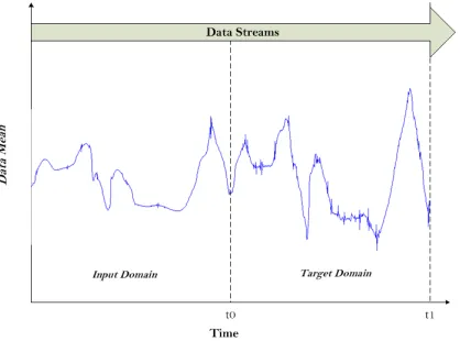 Fig. 8: Example of Change in Data Streams