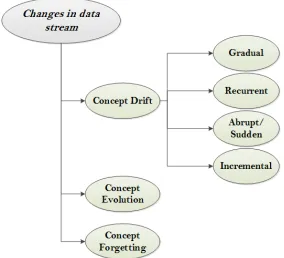 Fig. 9: Categories of Changes in Data Streams