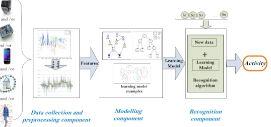 Fig. 2: Activity Recognition Components