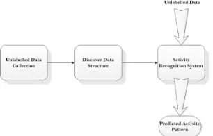 Fig. 3: Supervised Learning in Activity Recognition