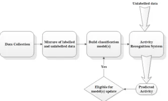Fig. 5: Semi-supervised Learning in Activity Recognition
