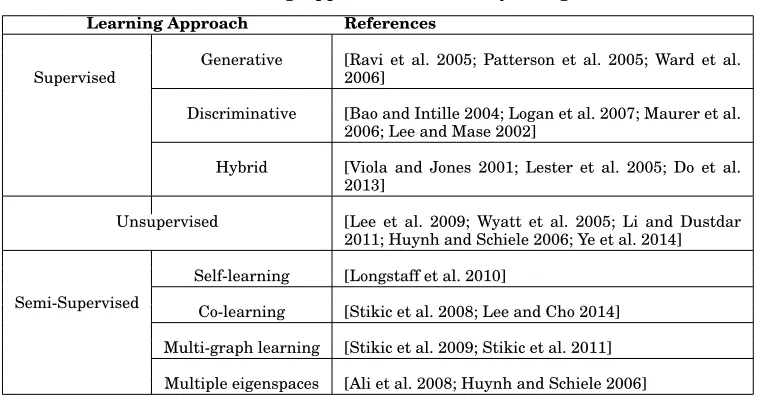 Table I: Learning Approaches in Activity Recognition
