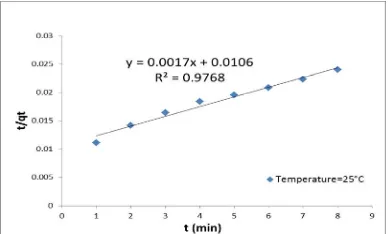 Fig. 9. Pseudo-second-order kinetic of NO2 adsorption on modified clinoptilolite. 