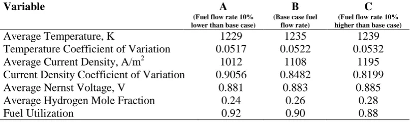 Table 1. Cell performance for different fuel flow rates with air flow rate constant at the base case value