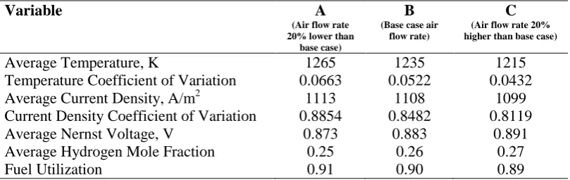 Table 2. Cell performance for different air flow rates with fuel flow rate constant at the base case value