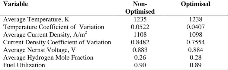 Table 3. Cell performance variables under non-optimised (base case) and optimised conditions for the same total air flow rate in both cases