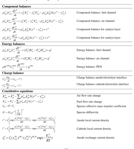 Table A1. Model equations for a single compartment of a SOFC. 