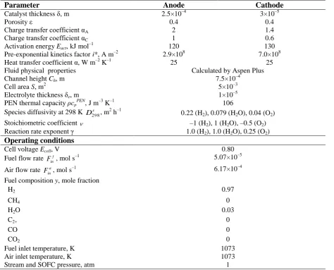 Table A2. Base case parameters and operating conditions of the planar SOFC compartment model