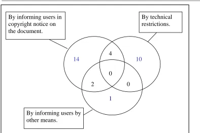 Figure 1:  Do you limit the ability to print and save a document by technical restrictions or by informing your users? 
