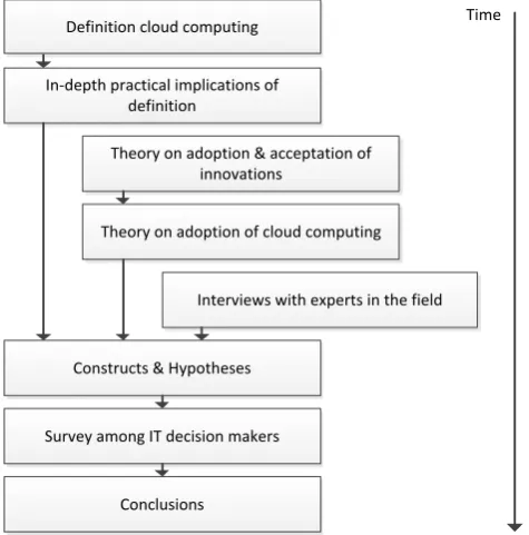 Figure 2: Research structure 