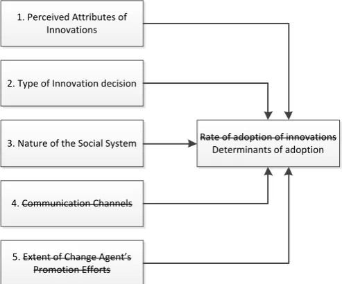 Figure 6: 5-step decision process according to DOI [27] 