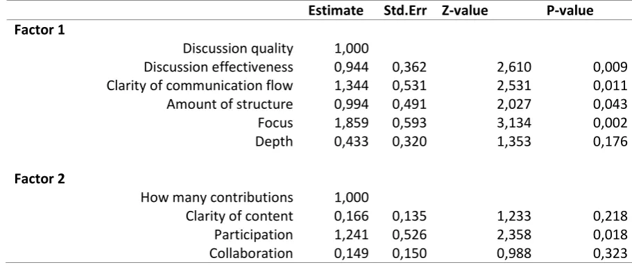 Table 6 Structural equation model path values, regression values and covariance tables for model 1 as shown 