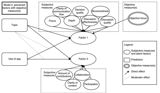 Figure 4. Structural equation model 2, showing the subjective measures and objective measure predicting factor 1 and factor 2 as defined in table 5, the 