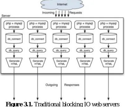 Figure 3.1. Traditional blocking IO web servers  