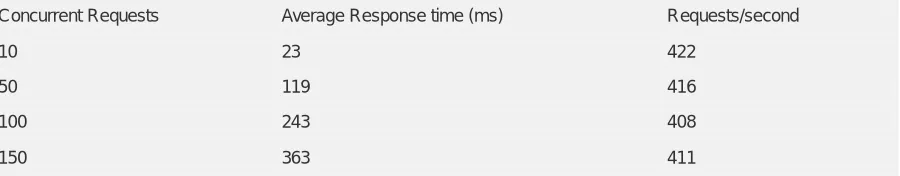 Figure 4.4.1 showing response What can be seen is that the response time deteriorates as the number of concurrent requests increases