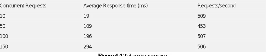 Figure 4.4.2 showing response As before the average response time has a linear correlation to the number of concurrent requests, keeping the requests 