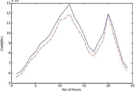 Figure 4. Cost-Load curve for Test problem.   