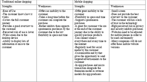 Table 1. Strengths and weaknesses of mobile and traditional online shopping 