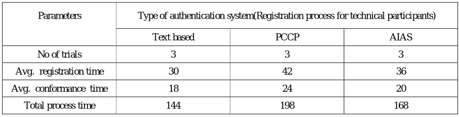 Table 2 time analysis of Registration process for technical participants 