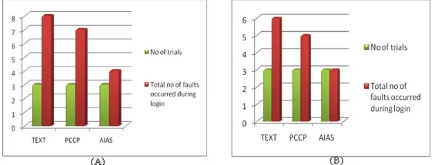 Table 6 Time analysis of login process at field study 