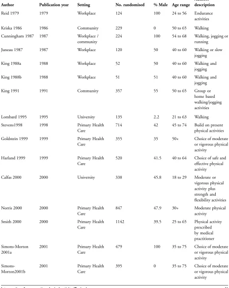Table 07. Descriptive data for review studies