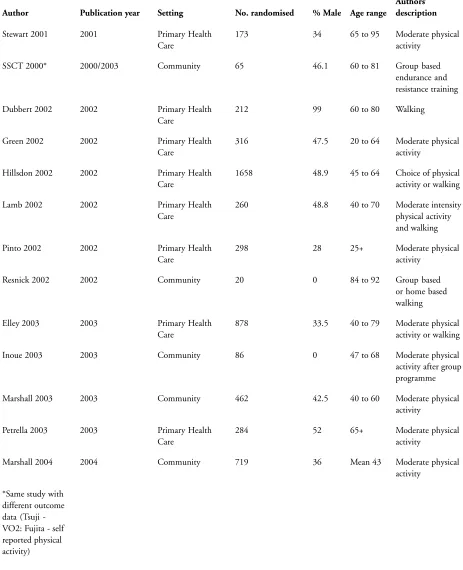Table 07. Descriptive data for review studies