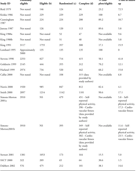 Table 08. Participation numbers in study recruitment, randomisation and follow up