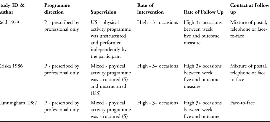 Table 08. Participation numbers in study recruitment, randomisation and follow up(Continued)