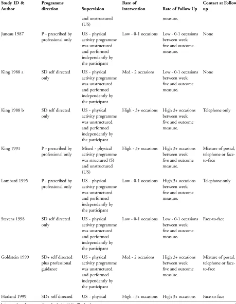 Table 09. Characteristics of study type and intensity of intervention and follow up(Continued
