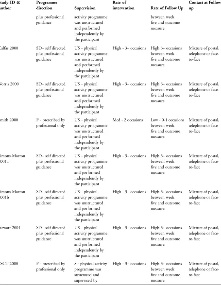 Table 09. Characteristics of study type and intensity of intervention and follow up(Continued