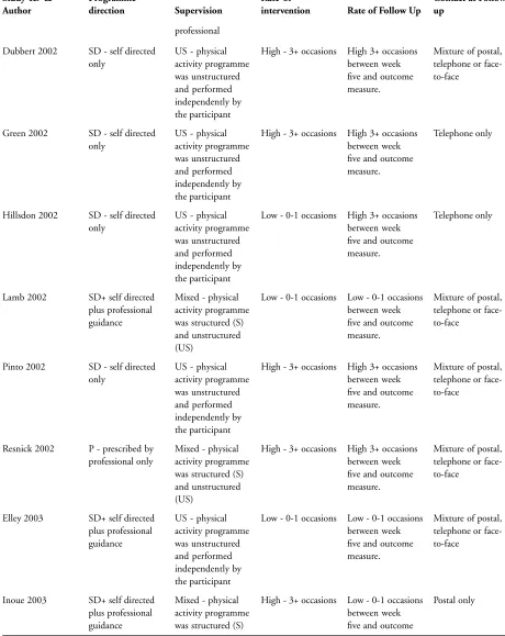 Table 09. Characteristics of study type and intensity of intervention and follow up(Continued