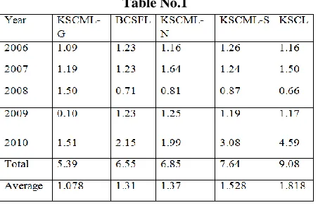 Table No.1 