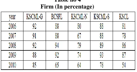 Table no 4 Firm (In percentage)  