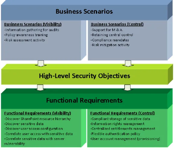 Figure 2: Business Scenarios Mapped to Functional Requirements 