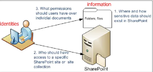 Figure 3: Elements of a SharePoint Security Policy 