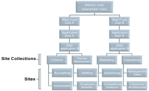 Figure 11: SharePoint Hierarchy for Macers Corporation 
