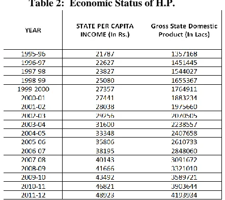 Table 1:  Industrial Growth in H.P. 