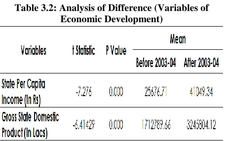 Table 3.2: Analysis of Difference (Variables of Economic Development) 