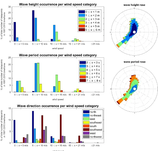 Figure 9: Occurrence of wave height, wave period and wave direction per wind speed category and the wave period rose of the  location Europlatform during the timeframe 1997-2015