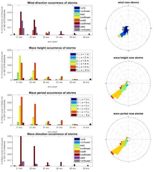 Figure 11: Occurrence of wind direction, wave height, wave period and wave direction per wind speed category and the wind  rose, wave height rose and wave period rose of the location Europlatform during the timeframe 1997-2015