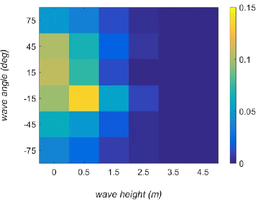 Figure 14: Wave climate occurrence plot as a function of wave period and wave angle of the location Europlatform during the timeframe 1997-2015