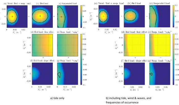 Figure 16: Growth rate as a function of the topographic wave numbers k∗x and ky∗, for tide only (left) and including tide, wind &waves and the frequencies of occurrence (right) of the location Europlatform during the timeframe 1997-2015