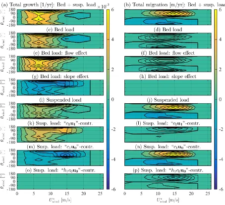 Figure 27: Growth- and migration rate contribution of the fixed mode as a function of wind speed and wind angle including the frequencies of occurrence, excluding the storm+gale hours of the location Europlatform during the timeframe 1997-2015