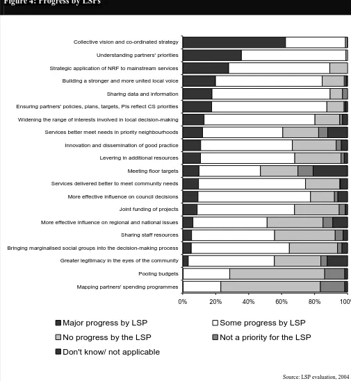 Figure 4: Progress by LSPs 