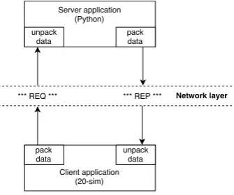 Figure 3.3: ZeroMQ communication diagram between client and server. Three network communicationactions in the order 1) connect, 2) client request (REQ) and 3) server reply (REP)